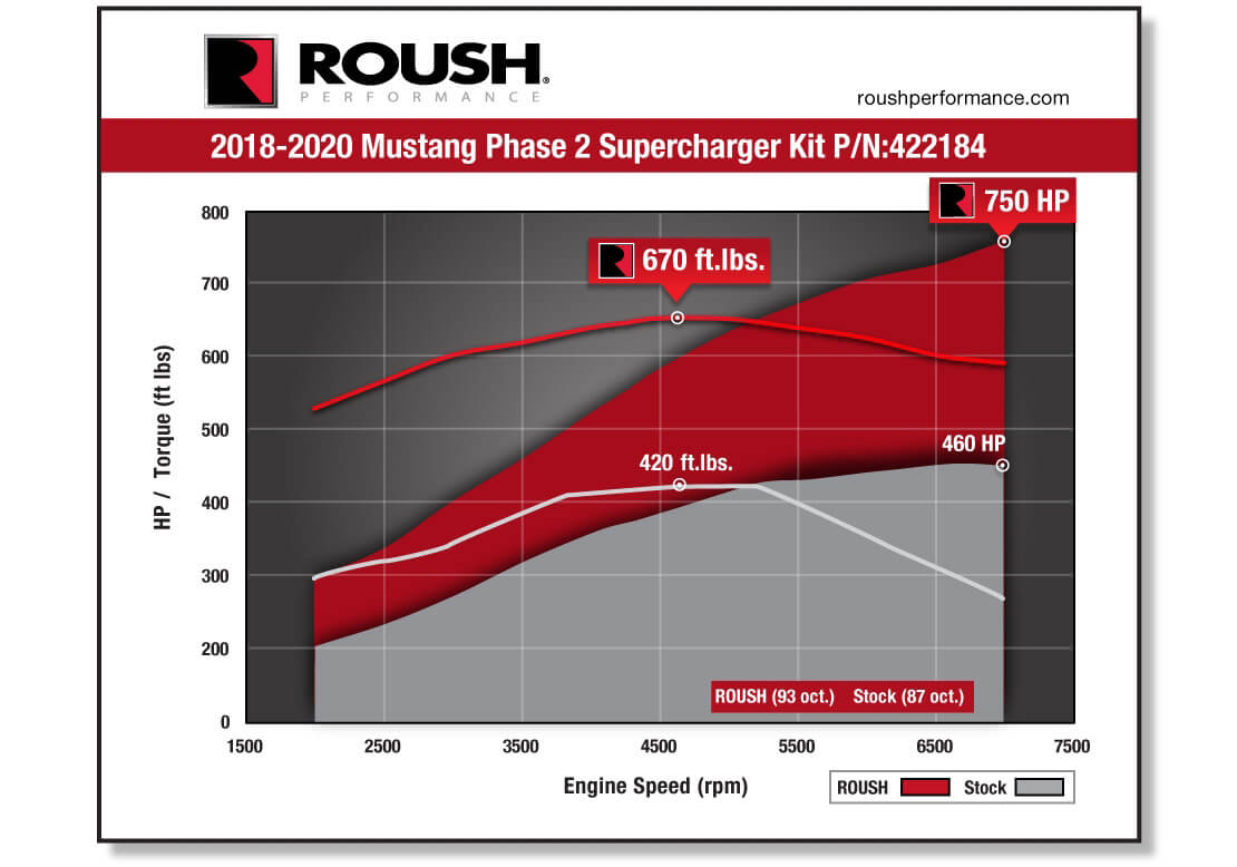 2018-2021 Roush Mustang Supercharger Kit - Phase 2 750HP 422184